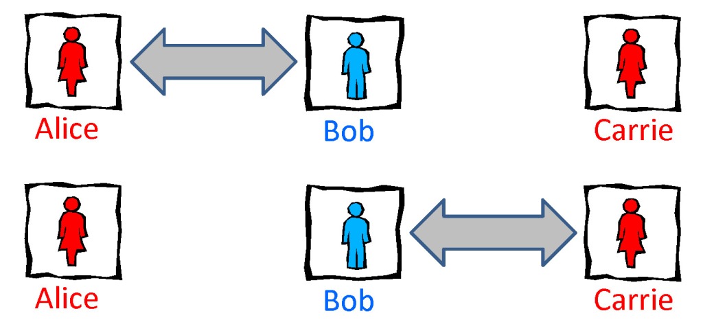 Quantum correlations are monogamous. Bob can be highly entangled with Alice or with Carrie, but not both.