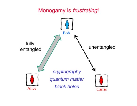 Entanglement is monogamous. Bob is frustrated to find that he cannot be fully entangled with both Alice and Carrie.