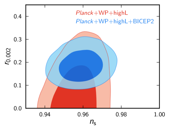 BICEP2 results for the ratio r of gravitational wave perturbations to density perturbations, and the density perturbation spectral tilt n.