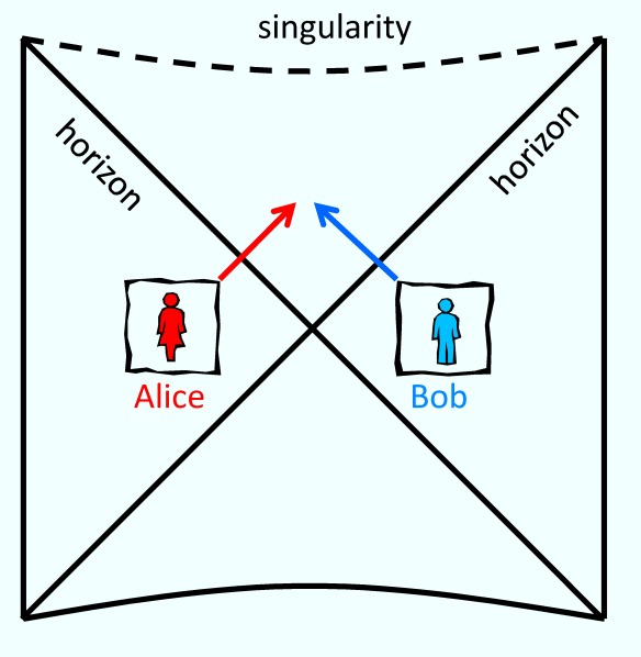 Alice and Bob are in different galaxies, but each lives near a black hole, and their black holes are connected by a wormhole. 