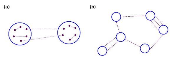(a) Two entangled Posner clusters. Each dot is a P-31 nuclear spin, and each dashed line represents a singlet pair. (b) Many entangled Posner clusters. [From the paper]